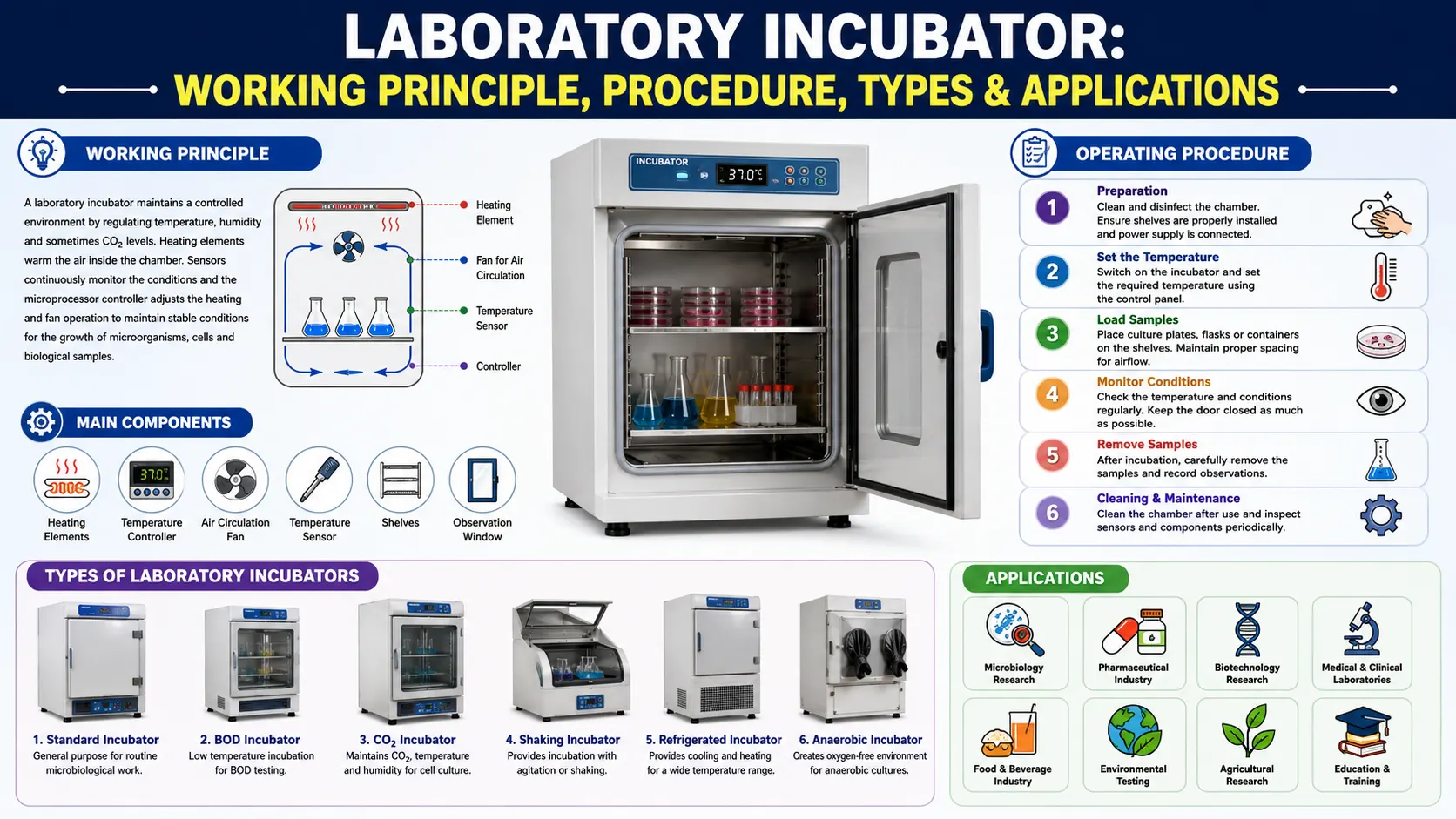 You are currently viewing Laboratory Incubator: Working Principle, Procedure, Types & Applications