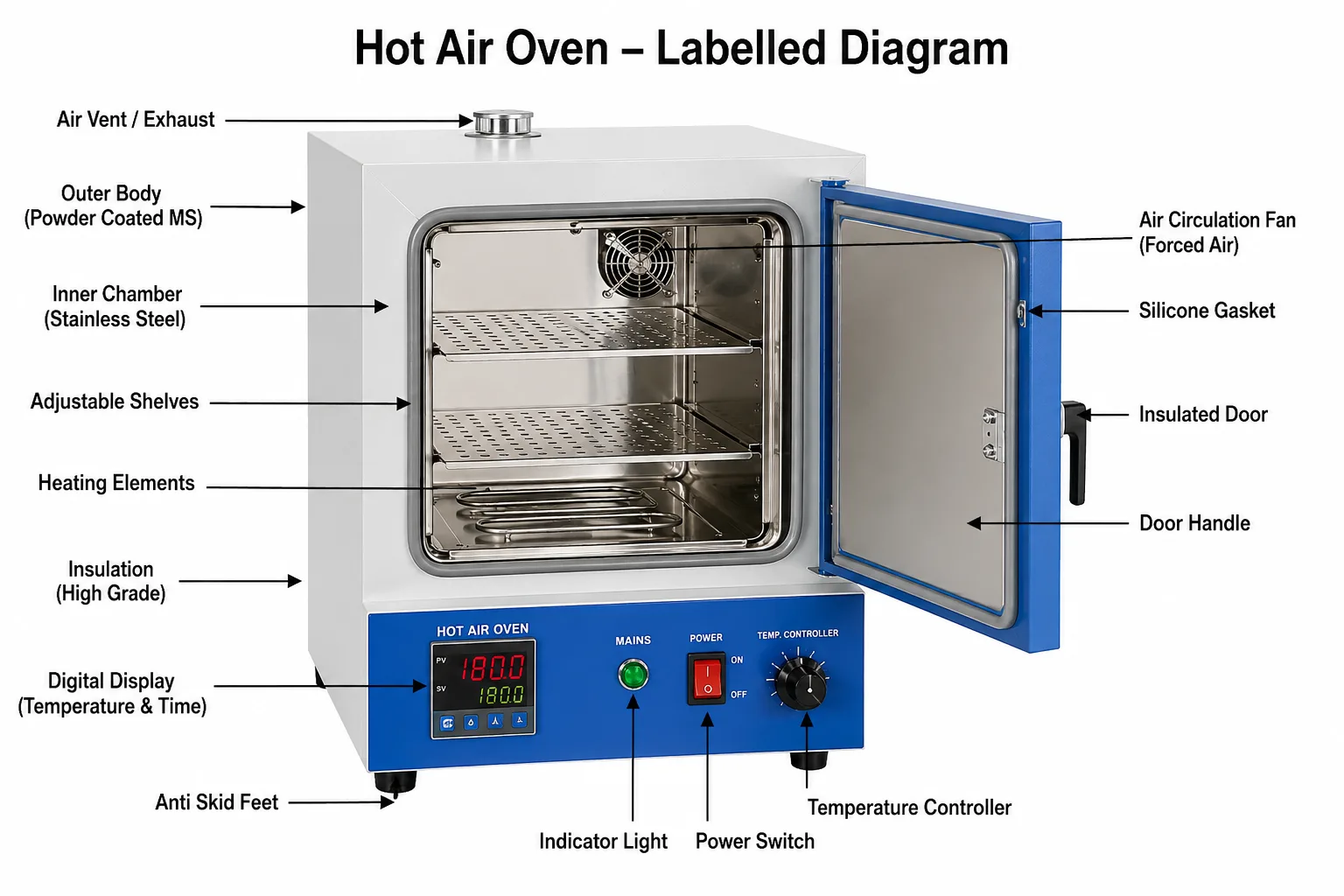 You are currently viewing Hot Air Oven Diagram with Labelled Parts, Temperature & Time Explained 